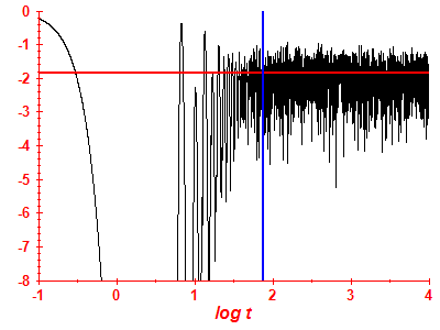 Survival probability log